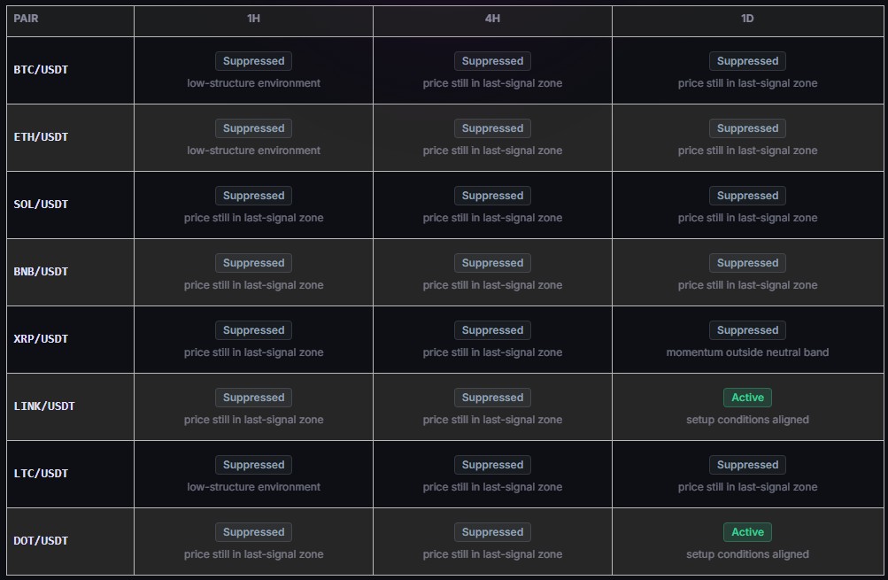 live regime status table showing active and suppressed crypto pairs across timeframes