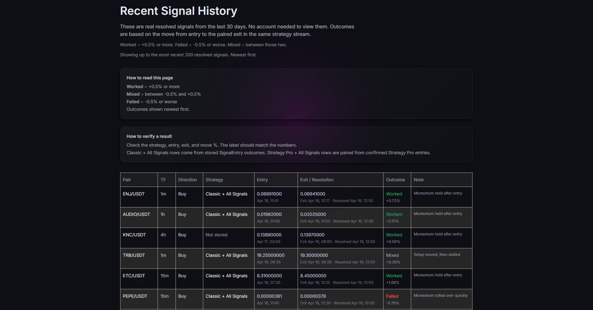 public crypto signal history showing worked, mixed, and failed resolved signals